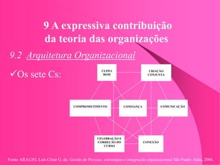 Fonte: ARAUJO, Luis César G. de. Gestão de Pessoas; estratégias e integração organizacional São Paulo: Atlas, 2006.
9 A expressiva contribuição
da teoria das organizações
9.2 Arquitetura Organizacional
Os sete Cs:
CLIMA
BOM
CRIAÇÃO
CONJUNTA
COMUNICAÇÃO
COMPROMETIMENTO CONFIANÇA
CELEBRAÇÃO E
CORREÇÃO DO
CURSO
CONEXÃO
 
