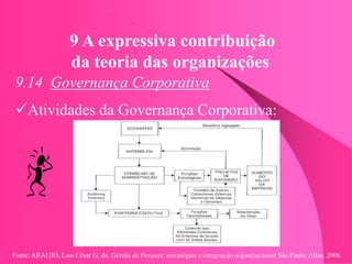 Fonte: ARAUJO, Luis César G. de. Gestão de Pessoas; estratégias e integração organizacional São Paulo: Atlas, 2006.
9 A expressiva contribuição
da teoria das organizações
9.14 Governança Corporativa
Atividades da Governança Corporativa:
 