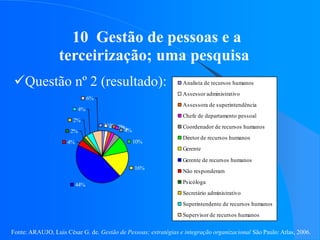 Fonte: ARAUJO, Luis César G. de. Gestão de Pessoas; estratégias e integração organizacional São Paulo: Atlas, 2006.
10 Gestão de pessoas e a
terceirização; uma pesquisa
Questão nº 2 (resultado):
2%
2% 2%
2%
4%
10%
16%
44%
4%
2%
2%
4%
6%
Analista de recursos humanos
Assessor administrativo
Assessora de superintendência
Chefe de departamento pessoal
Coordenador de recursos humanos
Diretor de recursos humanos
Gerente
Gerente de recursos humanos
Não responderam
Psicóloga
Secretário administrativo
Superintendente de recursos humanos
Supervisor de recursos humanos
 