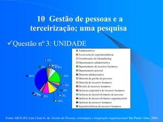 Fonte: ARAUJO, Luis César G. de. Gestão de Pessoas; estratégias e integração organizacional São Paulo: Atlas, 2006.
10 Gestão de pessoas e a
terceirização; uma pesquisa
Questão nº 3: UNIDADE
2%2%
6%
16%
4%
4%
2%
10%
8%
2%
2%
2%
36%
2%
2%
Administrativa
Assessoria de superintendência
Coordenação de telemarketing
Departamento administrativo
Departamento de recursos humanos
Departamento pessoal
Diretoria administrativa
Diretoria de gestão de pessoas
Diretoria de recursos humanos
Divisão de recursos humanos
Gerência corporativa de recursos humanos
Gerência de desenvolvimento de pessoas
Gerência de desenvolvimento organizacional
Gerência de recursos humanos
Superintendência de recursos humanos
 
