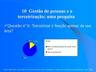 Fonte: ARAUJO, Luis César G. de. Gestão de Pessoas; estratégias e integração organizacional São Paulo: Atlas, 2006.
10 Gestão de pessoas e a
terceirização; uma pesquisa
Questão nº 6: Terceirizar é função apenas da sua
área?
14%
84%
2% Sim.
Não. É tambémfunção de outras áreas.
Quais?
Não responderam:
 