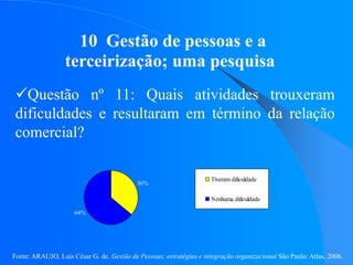 Fonte: ARAUJO, Luis César G. de. Gestão de Pessoas; estratégias e integração organizacional São Paulo: Atlas, 2006.
10 Gestão de pessoas e a
terceirização; uma pesquisa
Questão nº 11: Quais atividades trouxeram
dificuldades e resultaram em término da relação
comercial?
36%
64%
Tiveram dificuldade
Nenhuma dificuldade
 