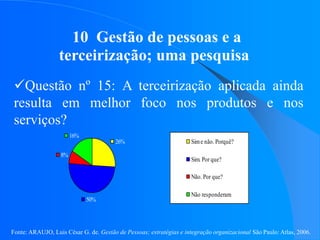 Fonte: ARAUJO, Luis César G. de. Gestão de Pessoas; estratégias e integração organizacional São Paulo: Atlas, 2006.
10 Gestão de pessoas e a
terceirização; uma pesquisa
Questão nº 15: A terceirização aplicada ainda
resulta em melhor foco nos produtos e nos
serviços?
26%
50%
8%
16%
Sime não. Porquê?
Sim. Por que?
Não. Por que?
Não responderam
 