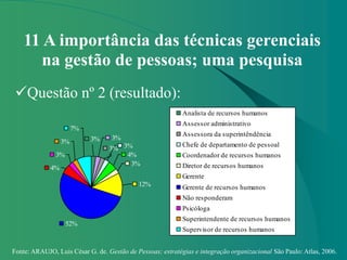 Fonte: ARAUJO, Luis César G. de. Gestão de Pessoas; estratégias e integração organizacional São Paulo: Atlas, 2006.
11 A importância das técnicas gerenciais
na gestão de pessoas; uma pesquisa
Questão nº 2 (resultado):
52%
4%
3%
3%
7%
3% 3%
3% 3%
4%
12%
3%
Analista de recursos humanos
Assessor administrativo
Assessora da superintêndência
Chefe de departamento de pessoal
Coordenador de recursos humanos
Diretor de recursos humanos
Gerente
Gerente de recursos humanos
Não responderam
Psicóloga
Superintendente de recursos humanos
Supervisor de recursos humanos
 