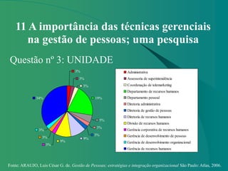 Fonte: ARAUJO, Luis César G. de. Gestão de Pessoas; estratégias e integração organizacional São Paulo: Atlas, 2006.
11 A importância das técnicas gerenciais
na gestão de pessoas; uma pesquisa
Questão nº 3: UNIDADE
3%
3%
3%
19%
5%
3%
3%
9%
9%
3%
3%
3%
34%
Administrativa
Assessoria de superintendência
Coordenação de telemarketing
Departamento de recursos humanos
Departamento pessoal
Diretoria administrativa
Diretoria de gestão de pessoas
Diretoria de recursos humanos
Divisão de recursos humanos
Gerência corporativa de recursos humanos
Gerência de desenvolvimento de pessoas
Gerência de desenvolvimento organizacional
Gerência de recursos humanos
 