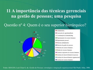 Fonte: ARAUJO, Luis César G. de. Gestão de Pessoas; estratégias e integração organizacional São Paulo: Atlas, 2006.
11 A importância das técnicas gerenciais
na gestão de pessoas; uma pesquisa
Questão nº 4: Quem é o seu superior hierárquico?
3%
3%
3%
19%
5%
3%
3%
9%
9%
3%
3%
3%
34%
Administrativa
Assessoria de superintendência
Coordenação de telemarketing
Departamento de recursos humanos
Departamento pessoal
Diretoria administrativa
Diretoria de gestão de pessoas
Diretoria de recursos humanos
Divisão de recursos humanos
Gerência corporativa de recursos humanos
Gerência de desenvolvimento de pessoas
Gerência de desenvolvimento organizacional
Gerência de recursos humanos
 
