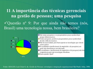 Fonte: ARAUJO, Luis César G. de. Gestão de Pessoas; estratégias e integração organizacional São Paulo: Atlas, 2006.
11 A importância das técnicas gerenciais
na gestão de pessoas; uma pesquisa
Questão nº 9: Por que ainda não temos (nós,
Brasil) uma tecnologia nossa, bem brasileira?
27%
47%
3%
0%
0%
23%
Não temos pesquisas e os pesquisadores pouco podemfazer
porque faltamrecursos.
Temos pesquisas, porémos pesquisadores pouco podemfazer
devido a falta de recursos.
Não há necessidade, pois basta ajustar as tecnologias que vêmde
outros países.
Os acadêmicos (profissionais do magistério e de pesquisa), em
geral, não têminteresse emcriar nada.
Os acadêmicos (profissionais do magistério e de pesquisa) não têm
competência para criar tecnologias brasileiras.
Outra opinião. Qual?
 