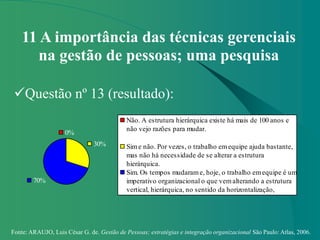 Fonte: ARAUJO, Luis César G. de. Gestão de Pessoas; estratégias e integração organizacional São Paulo: Atlas, 2006.
11 A importância das técnicas gerenciais
na gestão de pessoas; uma pesquisa
Questão nº 13 (resultado):
0%
30%
70%
Não. A estrutura hierárquica existe há mais de 100 anos e
não vejo razões para mudar.
Sime não. Por vezes, o trabalho emequipe ajuda bastante,
mas não há necessidade de se alterar a estrutura
hierárquica.
Sim. Os tempos mudarame, hoje, o trabalho emequipe é um
imperativo organizacional o que vemalterando a estrutura
vertical, hierárquica, no sentido da horizontalização,
 