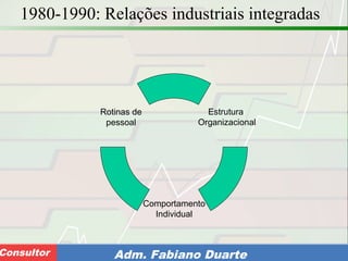 Consultoria de Planejamento - CPLAN
Secretaria de Estado da Administração - SEAConsultor Adm. Fabiano Duarte
1980-1990: Relações industriais integradas
Estrutura
Organizacional
Comportamento
Individual
Rotinas de
pessoal
 