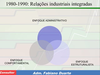 Consultoria de Planejamento - CPLAN
Secretaria de Estado da Administração - SEAConsultor Adm. Fabiano Duarte
1980-1990: Relações industriais integradas
ENFOQUE ADMINISTRATIVO
ENFOQUE
ESTRUTURALISTA
ENFOQUE
COMPORTAMENTAL
 