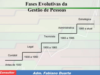 Consultoria de Planejamento - CPLAN
Secretaria de Estado da Administração - SEAConsultor Adm. Fabiano Duarte
Fases Evolutivas da
Gestão de Pessoas
Contábil
Legal
Tecnicista
Administrativa
Estratégica
Antes de 1930
1930 a 1950
1950 a 1965
1965 a 1985
1985 a atual
 