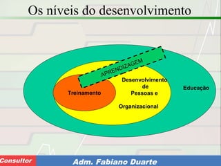 Consultoria de Planejamento - CPLAN
Secretaria de Estado da Administração - SEAConsultor Adm. Fabiano Duarte
Os níveis do desenvolvimento
Educação
Desenvolvimento
de
Pessoas e
Organizacional
Treinamento
APRENDIZAGEM
 