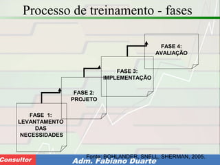 Consultoria de Planejamento - CPLAN
Secretaria de Estado da Administração - SEAConsultor Adm. Fabiano Duarte
Processo de treinamento - fases
FASE 1:
LEVANTAMENTO
DAS
NECESSIDADES
FASE 2:
PROJETO
FASE 3:
IMPLEMENTAÇÃO
FASE 4:
AVALIAÇÃO
Fonte: BOHLANDER, SNELL, SHERMAN, 2005.
 