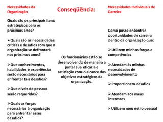 Necessidades da
Organização Conseqüência:
Necessidades Individuais de
Carreira
Quais são os principais itens
estratégicos para os
próximos anos?
Quais são as necessidades
críticas e desafios com que a
organização se defrontará
nos próximos anos?
Que conhecimentos,
habilidades e experiências
serão necessários para
enfrentar tais desafios?
Que níveis de pessoas
serão requeridos?
Quais as forças
necessárias à organização
para enfrentar esses
desafios?
Os funcionários estão se
desenvolvendo de maneira a
juntar sua eficácia e
satisfação com o alcance dos
objetivos estratégicos da
organização.
Como posso encontrar
oportunidades de carreira
dentro da organização que:
Utilizem minhas forças e
competências
Atendam às minhas
necessidades de
desenvolvimento
Proporcionem desafios
Atendam aos meus
interesses
> Utilizem meu estilo pessoal
 