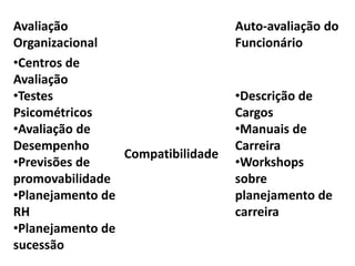 Avaliação
Organizacional
Auto-avaliação do
Funcionário
•Centros de
Avaliação
•Testes
Psicométricos
•Avaliação de
Desempenho
•Previsões de
promovabilidade
•Planejamento de
RH
•Planejamento de
sucessão
Compatibilidade
•Descrição de
Cargos
•Manuais de
Carreira
•Workshops
sobre
planejamento de
carreira
 
