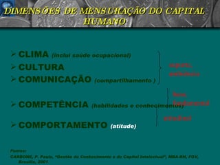 DIMENSÕES DE MENSURAÇÃO DO CAPITAL HUMANO CLIMA  (inclui saúde ocupacional) CULTURA COMUNICAÇÃO  (compartilhamento ) COMPETÊNCIA  (habilidades e conhecimentos) COMPORTAMENTO   (atitude) Fontes:  CARBONE, P. Paulo, “Gestão do Conhecimento e do Capital Intelectual”, MBA-RH, FGV,  Brasília, 2001 CARBONE, Pedro, BRANDÃO, Hugo, DINIZ, João. “Gestão por competências e gestão do Conhecimento”,  Série Gestão de Pessoas, Editora da FGV, RJ, 2005   suporte,  ambiência base,  fundamental atitudinal 