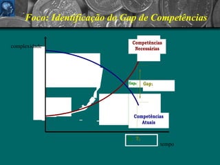 Foco: Identificação do Gap de Competências tempo complexidade 