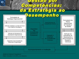 Gestão por Competências:  da Estratégia ao Desempenho   Diagnóstico das Competências Humanas ou Profissionais  Acompanhamento e Avaliação Captação e Integração  de Competências Externas Desenvolvimento de Competências Internas Formulação da  Estratégia Organizacional Definição da Missão, da Visão de Futuro e dos Objetivos Estratégicos Definição de Indicadores de Desempenho Organizacional Diagnóstico das Competências Essenciais à Organização  Formulação dos Planos Operacionais de Trabalho e de Gestão Definição de  Indicadores de  Desempenho e Remuneração de  Equipes e  Indivíduos Modelo de Gestão por Competências.   Fonte :  Guimarães  et alii  (2001), com adaptações . 