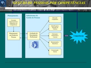 GESTÃO DE PESSOAS POR COMPETÊNCIAS Competências Estratégia Organizacional Planejamento  em Gestão de Pessoas Avaliação do Desempenho Profissional Educação  Corporativa Identificação e Alocação de  Talentos Orientação  Profissional e Carreira Remuneração e Benefícios Comunicação  Interna Planejamento Subsistemas de Gestão de Pessoas Estratégia Organizacional e Diagnóstico de Competências 