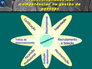 Transversalidade das competências na gestão de pessoas Certificação Trilhas de desenvolvimento Ascensão  Profissional Competências Avaliação desempenho Movimentação Recrutamento e Seleção Capacitação Recompensa 