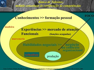 Banco de Talentos:  modelo conceitual de certificação de competências Conhecimentos >> formação pessoal  Experiências >> mercado de atuação  Funcionais (funções ocupadas) Habilidades negociais >>  negócio       no contexto   organizacional   madeira marcenerio telhadista FOCO Fonte: Carbone, P.Paulo, Brandão, H., Diniz, J. “Gestão do Conhecimento e Gestão por Competências”, Editora da FGV, Rio de Janeiro, 2005 produção 