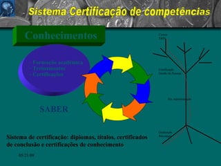 06/10/09 Conhecimentos Formação acadêmica Treinamentos - Certificações  Graduação Psicologia Pós Administração Certificação Gestão de Pessoas Cursos T&D SABER Sistema de certificação: diplomas, títulos, certificados de conclusão e certificações de conhecimento Sistema Certificação de competências 
