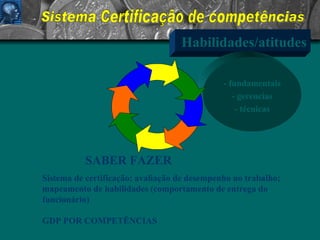 Habilidades/atitudes - fundamentais - gerencias - técnicas SABER FAZER Sistema de certificação: avaliação de desempenho no trabalho;  mapeamento de habilidades (comportamento de entrega do funcionário) GDP POR COMPETÊNCIAS Sistema Certificação de competências 