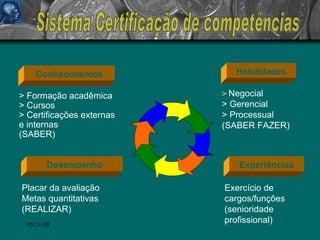 06/10/09 Sistema Certificação de competências Habilidades >  Negocial  > Gerencial > Processual (SABER FAZER) Experiências Exercício de cargos/funções (senioridade profissional) Conhecimentos > Formação acadêmica > Cursos  > Certificações externas e internas  (SABER) Desempenho Placar da avaliação Metas quantitativas (REALIZAR) 
