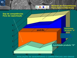 Habilidade  produto “A” Habilidade  produto “B” Habilidade produto “D” Gap de competências Foco da capacitação Núcleos de Competências Foco para transferência padrão AVALIAÇÃO DE DESEMPENHO E COMPETÊNCIAS 360 GRAUS 