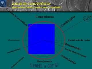 Competências  Planejamento Capacitação da equipe Certificações Experiência/ senioridade absenteísmo comunicação COMPETÊNCIAS PROFISSIONAIS  SUPORTE À GESTÃO Denúncias internas reconhecimento Escolaridade da equipe desempenho RADAR DE COMPETÊNCIA Qual variável abaixo explica mais o resultado ? 