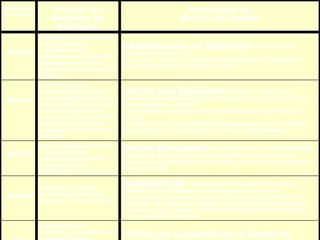 Período  Aproximado Pressão ou Demanda do Ambiente Abordagem ou  Modelo de Gestão 1950-60 Expansão dos mercados e crescimento dos conglomerados multinacionais, exigindo abordagem gerencial voltada para o alcance de metas. Administração por Objetivos :  orientação do sistema de produção e  de vendas, visando o estabelecimento de metas de produção,  de produtividade e de marketing  share . 1960-70 Acirramento da competitividade global com a entrada do Japão no mercado internacional. Crise de qualidade do pós-guerra. Forte pressão global por melhoria na qualidade de produtos e serviços. Gestão pela Qualidade :  definição e alcance de padrões de qualidade para os produtos e serviços e eliminação dos desperdícios. Gestão  pela Qualidade significa busca de excelência nos processos; cultura  de melhoria contínua; melhor relacionamento com os clientes e fornecedores; e envolvimento de todos os trabalhadores. 1970-80 Crises globais de energia e de liquidez das empresas, apontando a necessidade de antecipação de cenários. Gestão Estratégica :  e nfrentamento da competitividade global pela antecipação de cenários. Gestão com foco nas ameaças e oportunidades do ambiente, e nas forças e fraquezas da organização. 1980-90 Crise dos mercados financeiros, queda da produção e do consumo. Reengenharia :  competitividade baseada em preços e apoiada em metodologia de otimização de processos, enxugamento do quadro de pessoal ( downsizing)  e redução de despesas. Reengenharia significa um redesenho dos processos de negócio com o objetivo de obter melhorias em três fatores: custos, serviços e tempo. 1995- Globalização de mercados, acirramento da competitividade e desenvolvimento dos sistemas de comunicação e informação. Exigência por agilidade, diferenciação e inovação. Gestão por Competências e Gestão do Conhecimento :  melhoria do desempenho organizacional e superação da concorrência, a partir do desenvolvimento de competências distintivas e da inovação permanente. 