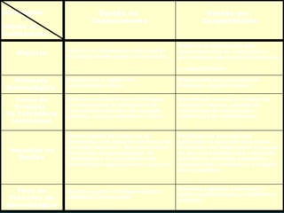 Abordagem Objeto de Comparação Gestão do  Conhecimento Gestão por  Competências Objetivo Melhoria do desempenho pela criação de conhecimento gerador de inovação. Melhoria do desempenho pelo desenvolvimento de competências  que conferem eficiência, diferenciação  e competitividade. Proposta Metodológica  Mapeamento e registro do conhecimento crítico. Mapeamento das competências humanas e organizacionais. Forma de Proteção   do Patrimônio Intelectual Sistema de memória técnica baseada em mecanismos de salvaguarda do conhecimento (direitos de  copyright , patentes, marcas, registros e outros). Constituição de bancos de talentos, visando à retenção, apoiado em mecanismos de mensuração e certificação de competências. Impactos na Gestão Aprimoramento dos sistemas de informação, com impactos positivos nos processos decisórios. Desenvolvimento de sistemas de aprendizagem, de capacitação e de transferência do conhecimento organizacional e pessoal. Facilitação do planejamento estratégico e da gestão de pessoas. Orientação dos subsistemas de gestão de pessoas (identificação e alocação de talentos, educação corporativa, remuneração e benefícios e avaliação de desempenho). Foco do Processo de Aprendizagem Domínio cognitivo (conhecimentos e habilidades intelectuais). Domínios cognitivo, psicomotor e afetivo (conhecimentos, habilidades e atitudes). 