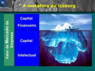 Valor de  Mercado  da Empresa Capital  Financeiro Capital  Intelectual A metáfora do iceberg 