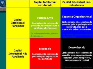 Ex: funcionário muito capaz  mal alocado   Ex: boas práticas não disseminadas Ex: treinamento interno, sistemas  de informações Ex: funcionário muito capaz contratado pela concorrência 