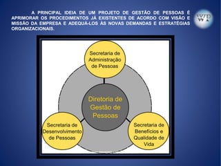A PRINCIPAL IDEIA DE UM PROJETO DE GESTÃO DE PESSOAS É
APRIMORAR OS PROCEDIMENTOS JÁ EXISTENTES DE ACORDO COM VISÃO E
MISSÃO DA EMPRESA E ADEQUÁ-LOS ÀS NOVAS DEMANDAS E ESTRATÉGIAS
ORGANIZACIONAIS.
WALBER COUTINHO PINHEIRO – ASSESSOR DE RH
 