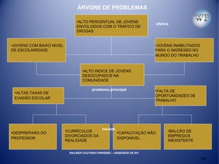 •34
ÁRVORE DE PROBLEMAS
•ALTO PERCENTUAL DE JOVENS
ENVOLVIDOS COM O TRÁFICO DE
DROGAS
•JOVENS COM BAIXO NIVEL
DE ESCOLARIDADE
•JOVENS INABILITADOS
PARA O INGRESSO NO
MUNDO DO TRABALHO
•ALTO INDICE DE JOVENS
DESOCUPADOS NA
COMUNIDADE
•ALTAS TAXAS DE
EVASÃO ESCOLAR
•FALTA DE
OPORTUNIDADES DE
TRABALHO
•DESPREPARO DO
PROFESSOR
•CURRÍCULOS
DIVORCIADOS DA
REALIDADE
•CAPACITAÇÃO NÃO
DISPONÍVEL
•BALCÃO DE
EMPREGOS
INEXISTENTE
problema principal
causas
efeitos
WALBER COUTINHO PINHEIRO – ASSESSOR DE RH
 