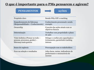 O que é importante para o PMs pensarem e agirem?
Propósito claro Sessão Why GIP e coaching
Empoderamento de liderança
(Responsabilidade + Conhecimento)
Conhecimento processual e sendo
exemplo
Ownership Conexão das ações atuais com os
objetivos futuros
Determinação Trabalhar com propriedade e plano
de ação
Visão holística (Pensar no todo –
pessoas, processos, gestão) –
liderança mais gestora
Delegar e confiar pós capacitação e
treinamento, garantindo tracking
intenso
Senso de urgência Preocupação com os stakeholders
Foco na solução e resultados Jobs claras, metas, indicadores de
performance e mensuráveis de
sucesso
PENSAMENTOS AÇÕES
 