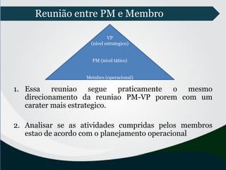 Reunião entre PM e Membro
1. Essa reuniao segue praticamente o mesmo
direcionamento da reuniao PM-VP porem com um
carater mais estrategico.
2. Analisar se as atividades cumpridas pelos membros
estao de acordo com o planejamento operacional
VP
(nivel estrategico)
PM (nivel tático)
Membro (operacional)
 