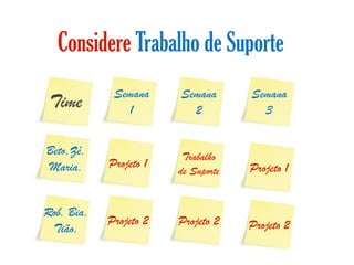 Considere Trabalho de Suporte
             Semana     Semana       Semana
 Time          1          2            3


Beto,Zé,                 Trabalho
Maria,      Projeto 1                Projeto 1
                        de Suporte


Rob, Bia,
            Projeto 2   Projeto 2    Projeto 2
 Tião,
 