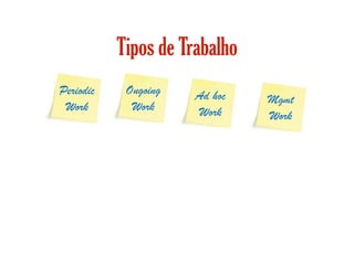 Tipos de Trabalho
Periodic    Ongoing   Ad hoc   Mgmt
 Work        Work     Work     Work
 