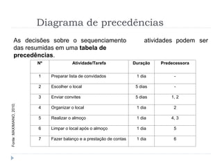 Diagrama de precedências
As decisões sobre o sequenciamento
das resumidas em uma tabela de
precedências.
atividades podem ser
Nº Atividade/Tarefa Duração Predecessora
1 Preparar lista de convidados 1 dia -
2 Escolher o local 5 dias -
3 Enviar convites 5 dias 1, 2
4 Organizar o local 1 dia 2
5 Realizar o almoço 1 dia 4, 3
6 Limpar o local após o almoço 1 dia 5
7 Fazer balanço e a prestação de contas 1 dia 6
 