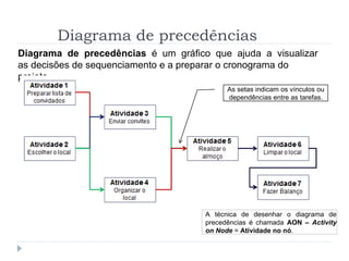Diagrama de precedências
Diagrama de precedências é um gráfico que ajuda a visualizar
as decisões de sequenciamento e a preparar o cronograma do
projeto.
A técnica de desenhar o diagrama de
precedências é chamada AON – Activity
on Node = Atividade no nó.
As setas indicam os vínculos ou
dependências entre as tarefas.
 