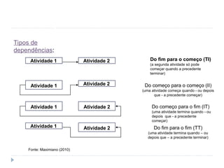 Diagrama de precedências
Tipos de
dependências:
Atividade 1 Atividade 2
Atividade 1 Atividade 2
Atividade 1 Atividade 2
Atividade 1 Atividade 2
Do fim para o começo (TI)
(a segunda atividade só pode
começar quando a precedente
terminar)
Fonte: Maximiano (2010)
Do começo para o começo (II)
(uma atividade começa quando - ou depois
que - a precedente começar)
Do começo para o fim (IT)
(uma atividade termina quando - ou
depois que - a precedente
começar)
Do fim para o fim (TT)
(uma atividade termina quando – ou
depois que – a precedente terminar)
 