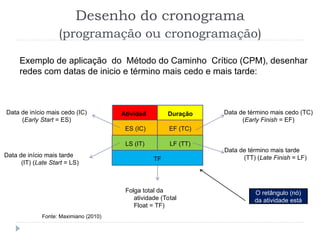 Exemplo de aplicação do Método do Caminho Crítico (CPM), desenhar
redes com datas de inicio e término mais cedo e mais tarde:
Atividad
e
Duração
ES (IC) EF (TC)
LS (IT) LF (TT)
TF
Folga total da
atividade (Total
Float = TF)
Data de término mais cedo (TC)
(Early Finish = EF)
Data de início mais cedo (IC)
(Early Start = ES)
Data de término mais tarde
(TT) (Late Finish = LF)
Data de início mais tarde
(IT) (Late Start = LS)
Desenho do cronograma
(programação ou cronogramação)
O retângulo (nó)
da atividade está
Fonte: Maximiano (2010)
ampliado.
 