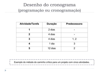 Exemplo do método do caminho crítico para um projeto com cinco atividades.
Desenho do cronograma
(programação ou cronogramação)
Atividade/Tarefa Duração Predecessora
1 2 dias -
2 4 dias -
3 4 dias 1, 2
4 1 dia 3
5 12 dias 2
 