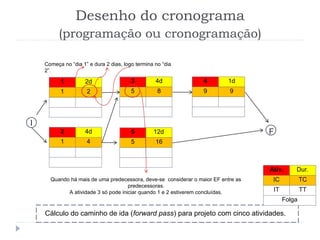 I
F
Começa no “dia 1” e dura 2 dias, logo termina no “dia
2”.
Quando há mais de uma predecessora, deve-se considerar o maior EF entre as
predecessoras.
A atividade 3 só pode iniciar quando 1 e 2 estiverem concluídas.
Desenho do cronograma
(programação ou cronogramação)
Cálculo do caminho de ida (forward pass) para projeto com cinco atividades.
4 1d
9 9
1 2d
1 2
3 4d
5 8
2 4d
1 4
5 12d
5 16
Ativ. Dur.
IC TC
IT TT
Folga
 