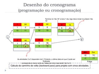 4 1d
9 9
16 16
2 4d
1 4
1 4
I
F
Termina no “dia 16” e dura 1 dia, logo deve iniciar no próprio “dia
16”.
As atividades 3 e 5 dependem de 2. Portanto, a última data em que 2 pode ser
finalizada
corresponde á menor entre as “datas de início mais tarde” de 3 e 5.
Desenho do cronograma
(programação ou cronogramação)
Cálculo do caminho de volta (backward pass) para projeto com cinco atividades.
1 2d
1 2
10 11
3 4d
5 8
12 15
5 12d
5 16
5 16
Ativ. Dur.
IC TC
IT TT
Folga
 