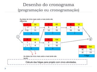 I
F
As datas de início mais cedo e mais tarde são
diferentes.
As datas de início mais cedo e mais tarde são
iguais.
Desenho do cronograma
(programação ou cronogramação)
Cálculo das folgas para projeto com cinco atividades.
4 1d
9 9
16 16
7
1 2d
1 2
10 11
9
3 4d
5 8
12 15
7
2 4d
1 4
1 4
0
5 12d
5 16
5 16
0
Ativ. Dur.
IC TC
IT TT
Folga
 