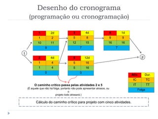 I
F
O caminho crítico passa pelas atividades 2 e 5
(É aquele que não há folga, portanto não pode apresentar atrasos, ou
o
projeto todo atrasará.)
Desenho do cronograma
(programação ou cronogramação)
Cálculo do caminho crítico para projeto com cinco atividades.
4 1d
9 9
16 16
7
1 2d
1 2
10 11
9
3 4d
5 8
12 15
7
2 4d
1 4
1 4
0
5 12d
5 16
5 16
0
Ativ. Dur.
IC TC
IT TT
Folga
 