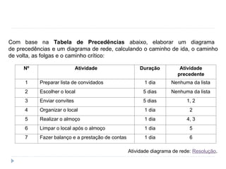 Atividade individual: diagrama de
rede
Atividade diagrama de rede: Resolução.
Com base na Tabela de Precedências abaixo, elaborar um diagrama
de precedências e um diagrama de rede, calculando o caminho de ida, o caminho
de volta, as folgas e o caminho crítico:
Nº Atividade Duração Atividade
precedente
1 Preparar lista de convidados 1 dia Nenhuma da lista
2 Escolher o local 5 dias Nenhuma da lista
3 Enviar convites 5 dias 1, 2
4 Organizar o local 1 dia 2
5 Realizar o almoço 1 dia 4, 3
6 Limpar o local após o almoço 1 dia 5
7 Fazer balanço e a prestação de contas 1 dia 6
 
